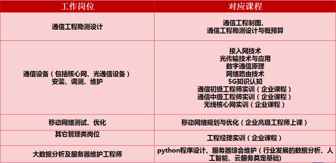 通信技术专业就业方向及前景分析,中央财政重点建设专业好吗