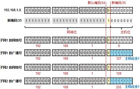 vlsm子网掩码,ip子网划分实验
