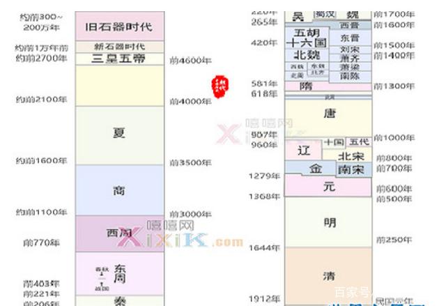 中国朝代顺序完整表以及皇帝,中国朝代顺序完整表汉朝多少年