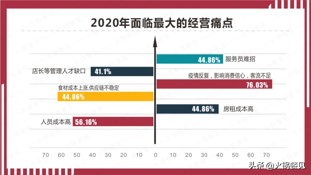 2021火锅业生存报告：7成商家营业额下滑，16%亏损