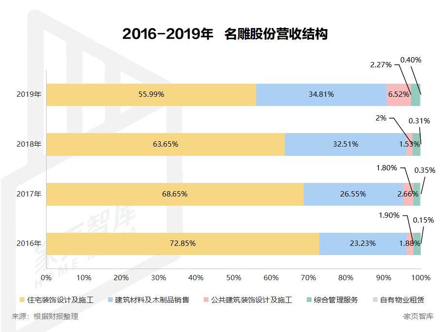 家页观察丨净利暴跌792.12%，名雕为什么不赚钱？