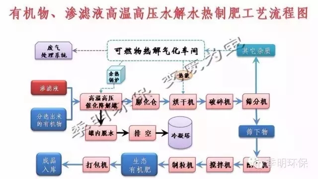 畜禽粪便无害化处理和资源化利用,禽畜粪便无害化处理可行性报告