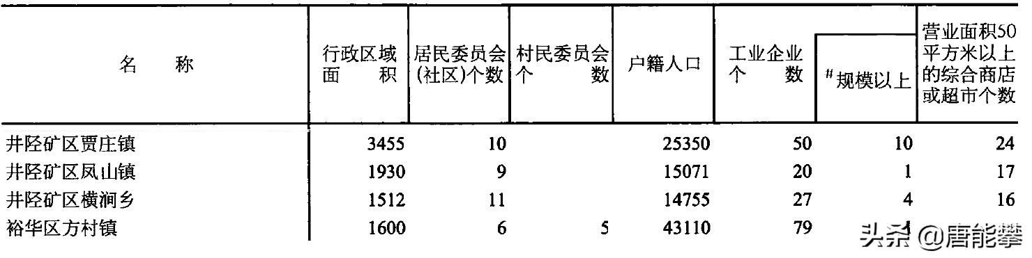 石家庄8强,石家庄8大主城区