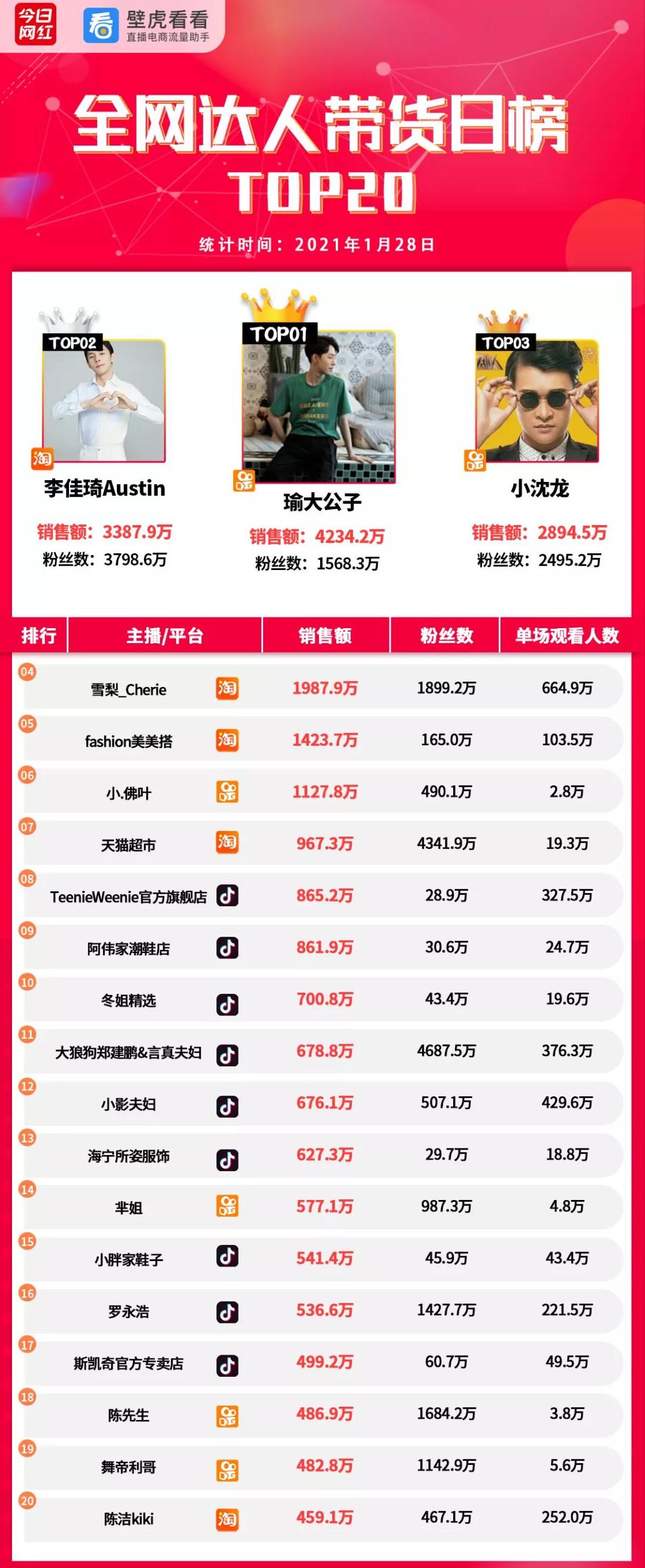 电商带货榜,抖音电商带货达人商家