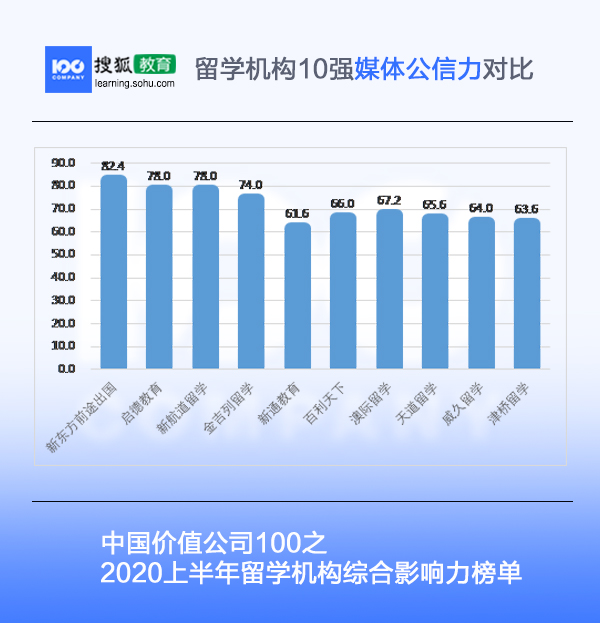 留学机构综合影响力榜单|价值公司100（2020上半年）