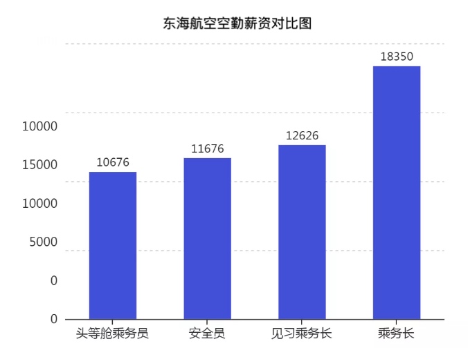 各大航空公司空乘工资待遇,空乘收入