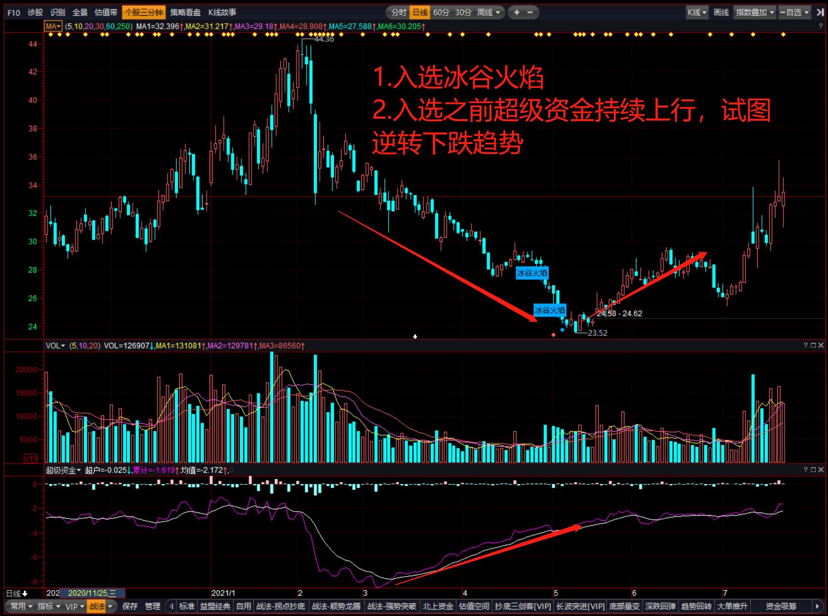 体系养成:超级资金助力冰谷火焰,高胜算抄底成功获利