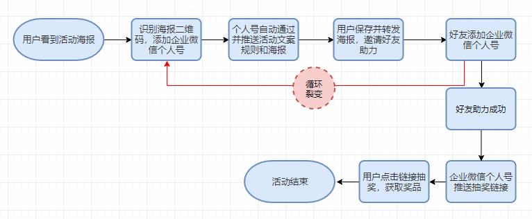 企微裂变实操教程,裂变引流最佳方案