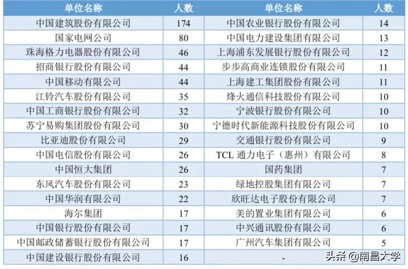 权威发布｜南昌大学2019届毕业生就业质量年度报告