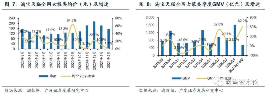 2月纺服持续高速增长，细分行业整体GMV，谁会增幅居前？
