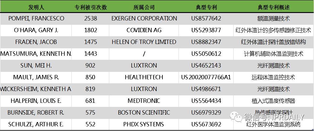 电子体温测量,温度传感器测量专利