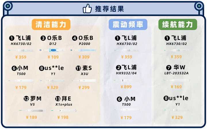 能把牙齿刷得很干净的电动牙刷,电动牙刷真的比普通牙刷的干净