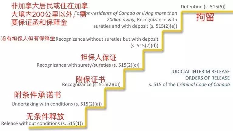 国外犯罪可以被保释吗,加拿大保释需要什么条件