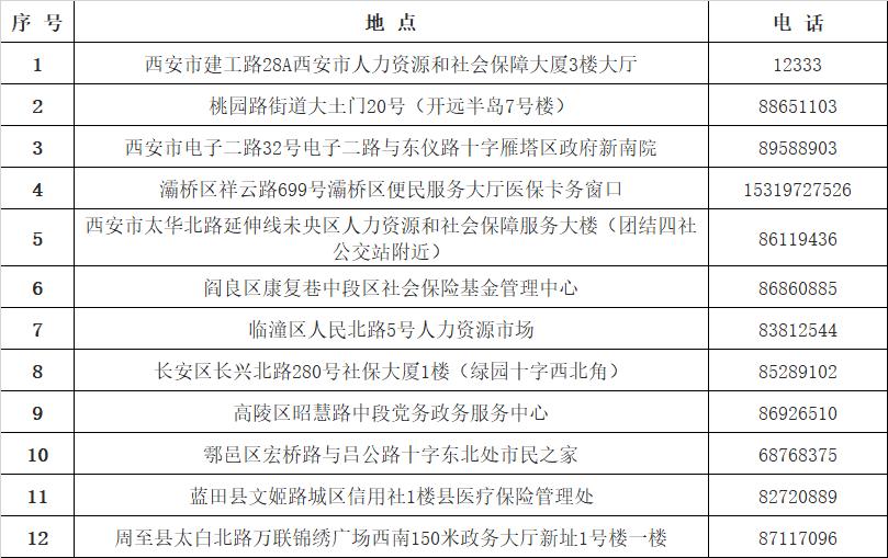 西安医保卡在哪里补办,西安医保卡密码忘了咋找回来