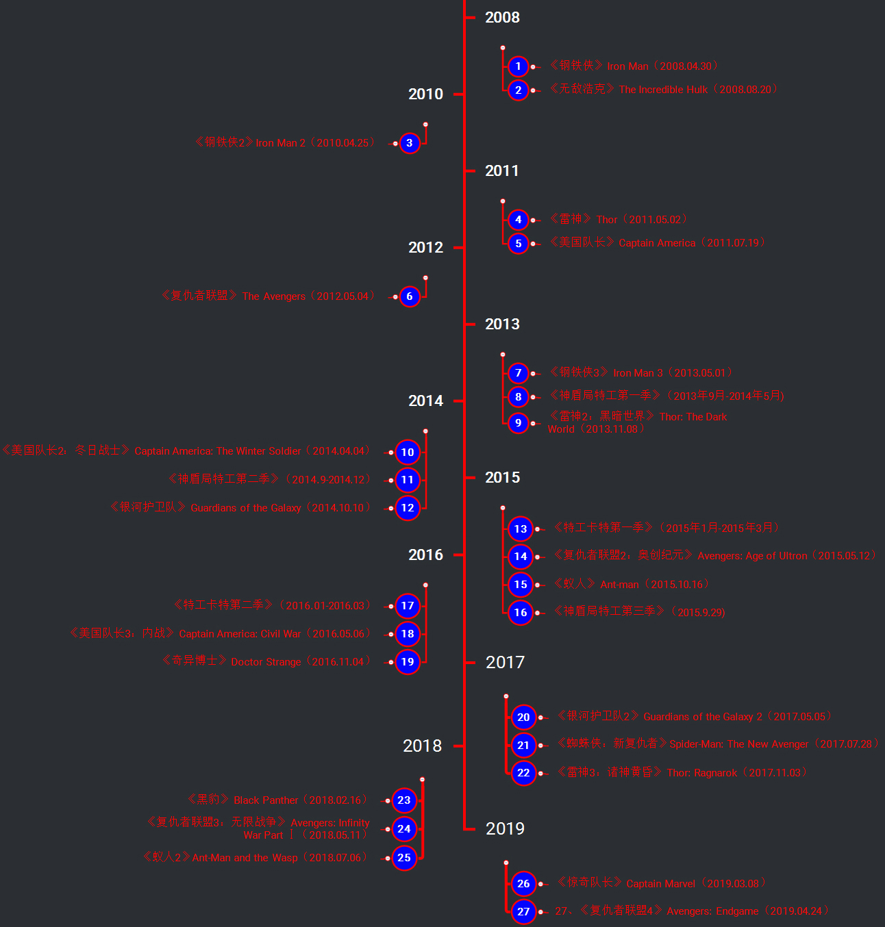 复联前四阶段,复联4前导预告片