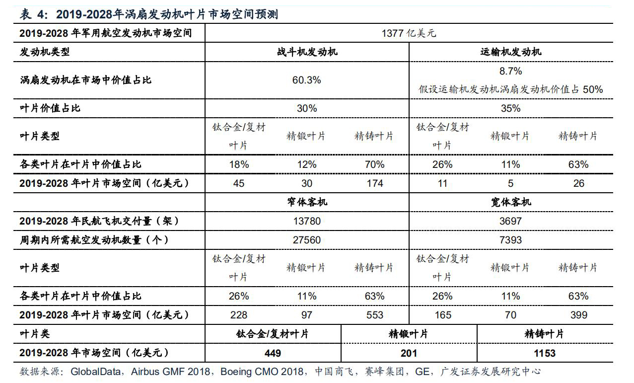 航空发动机叶片公司,航空发动机市场规模1500亿