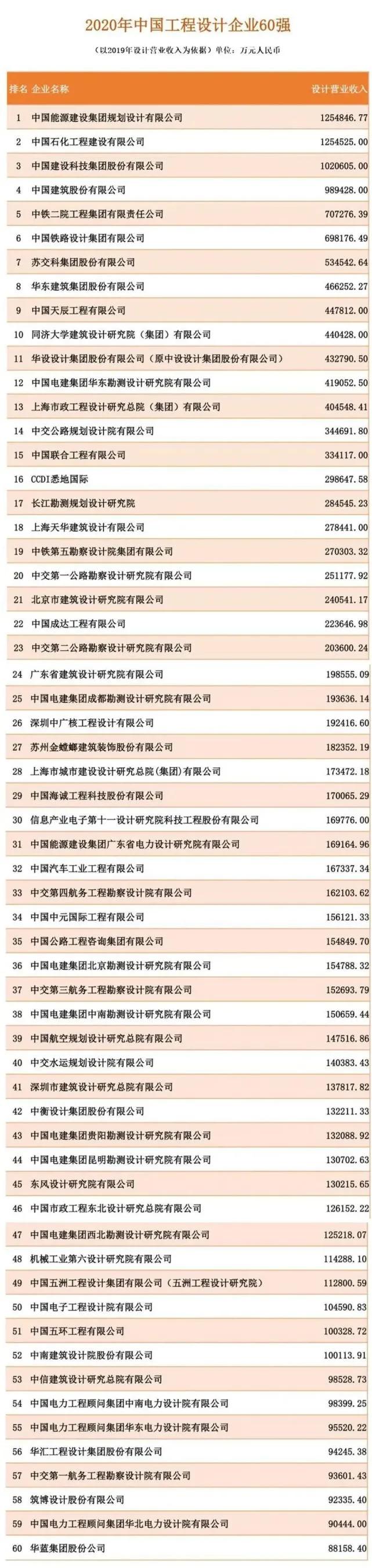 ENR榜单2020：中国建筑总营收、中国能建设计营收分获第一