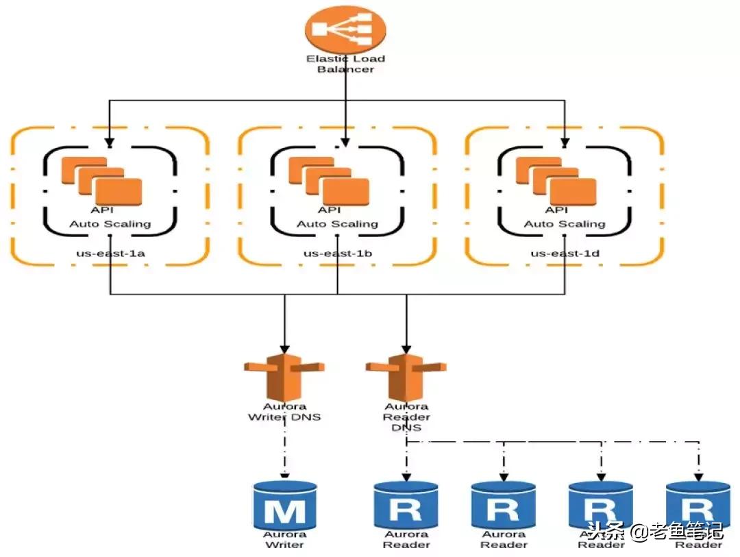 aws云计算盈利模式,awsaurora存储引擎