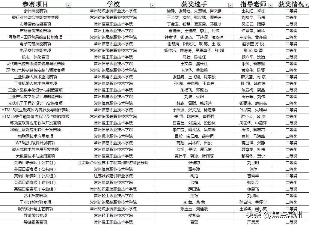 常州职教中心,教育部点赞成都五所学校