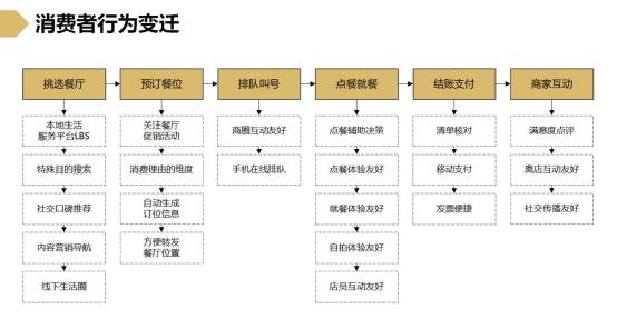 餐饮痛点营销思路和方法,餐饮实体运营技巧和建议