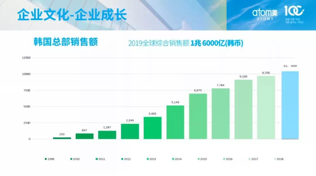 艾多美如何做到杰出经销商,艾多美5年经营