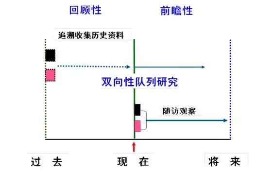队列研究的常见问题,队列研究干货