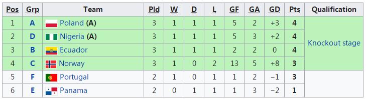 世青赛足球最新战况,2017世青赛16强对阵