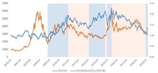 强进攻性，认识不一样的创新大盘指数——深证100