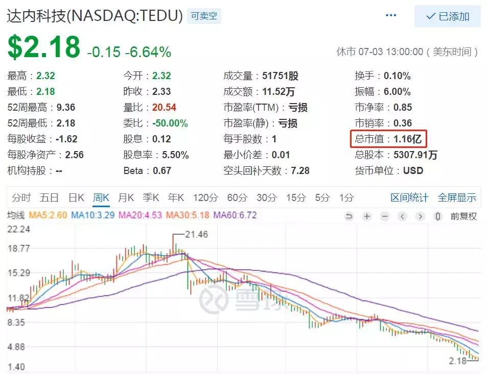 股价跌九成，逼近1亿美元：拿什么拯救你，落水的达内
