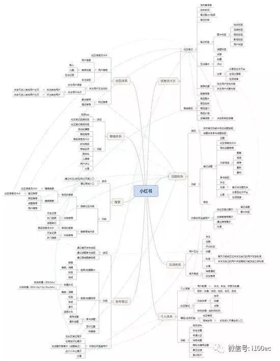 小红书电商营销怎么做,小红书电商项目玩法全流程拆解