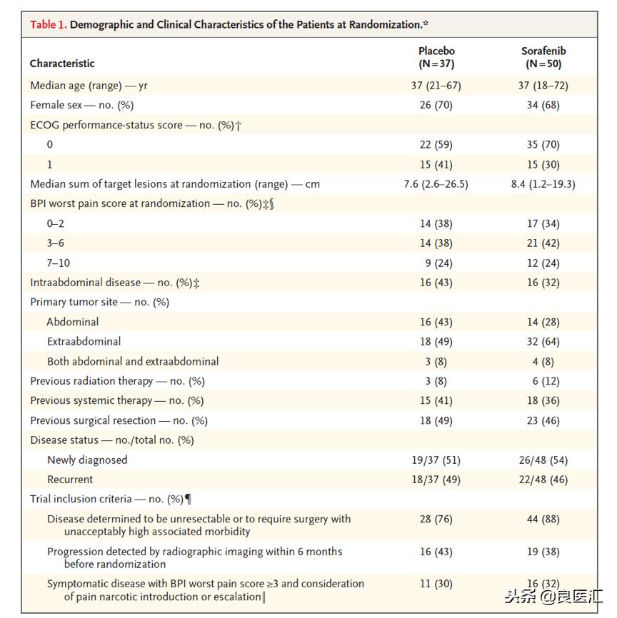 关注罕见肿瘤：索拉非尼治疗难治性硬纤维瘤，疗效喜人