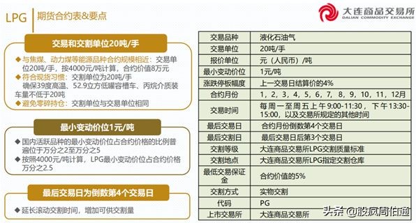 一文看懂期权与期货,lpg期货最新政策