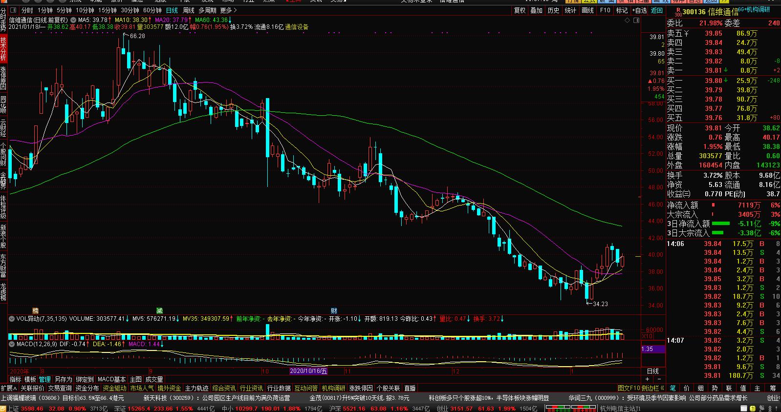 如何找移动均线的压力位,判断股票的压力位