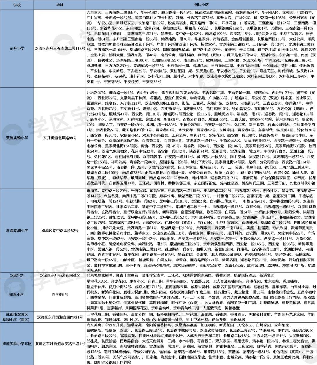 成都双流公办小学哪所学校最好,成都双流幼升小划片一览表2020