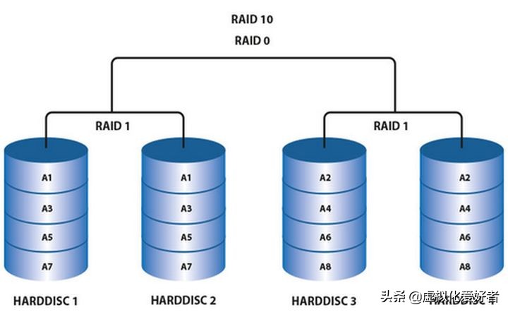 raid1和10的区别,raid0和raid1的优缺点比较