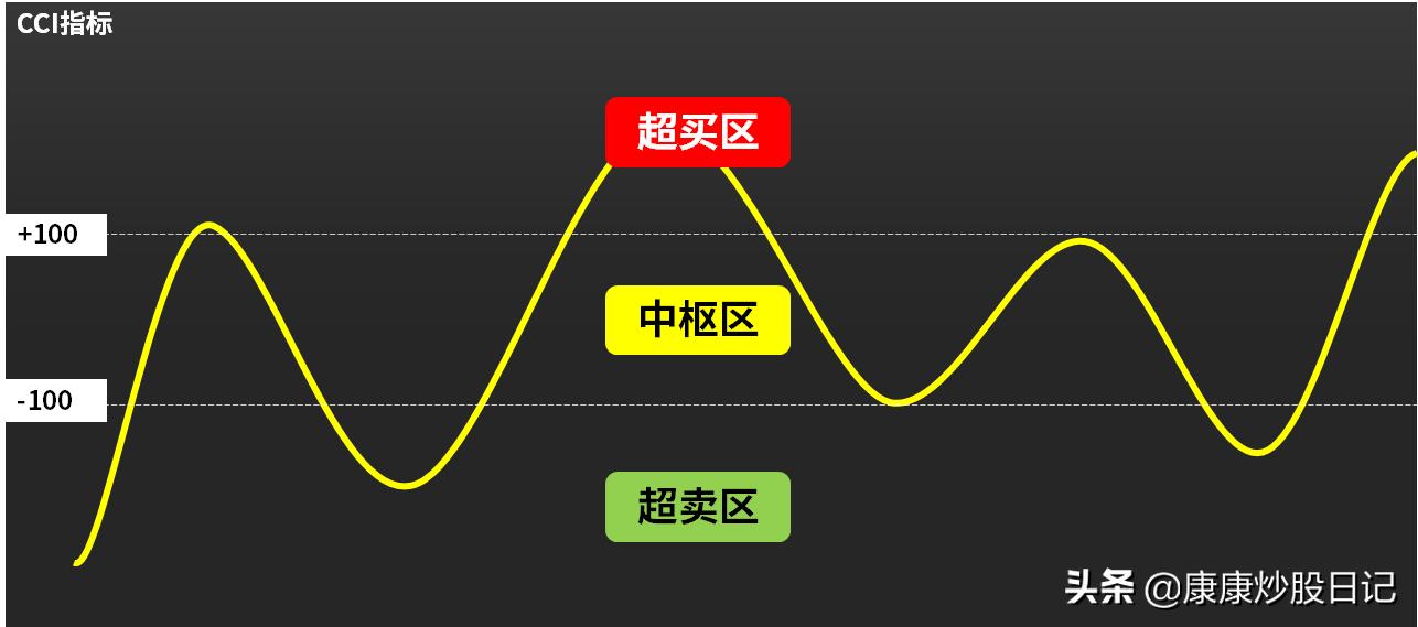 a股操盘技术,a股最实用的指标ccl神奇用法