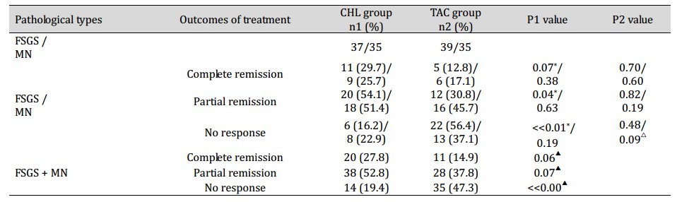 湘雅二医院发现*芥氮**可替代他克莫司治疗激素抵抗型肾病综合征