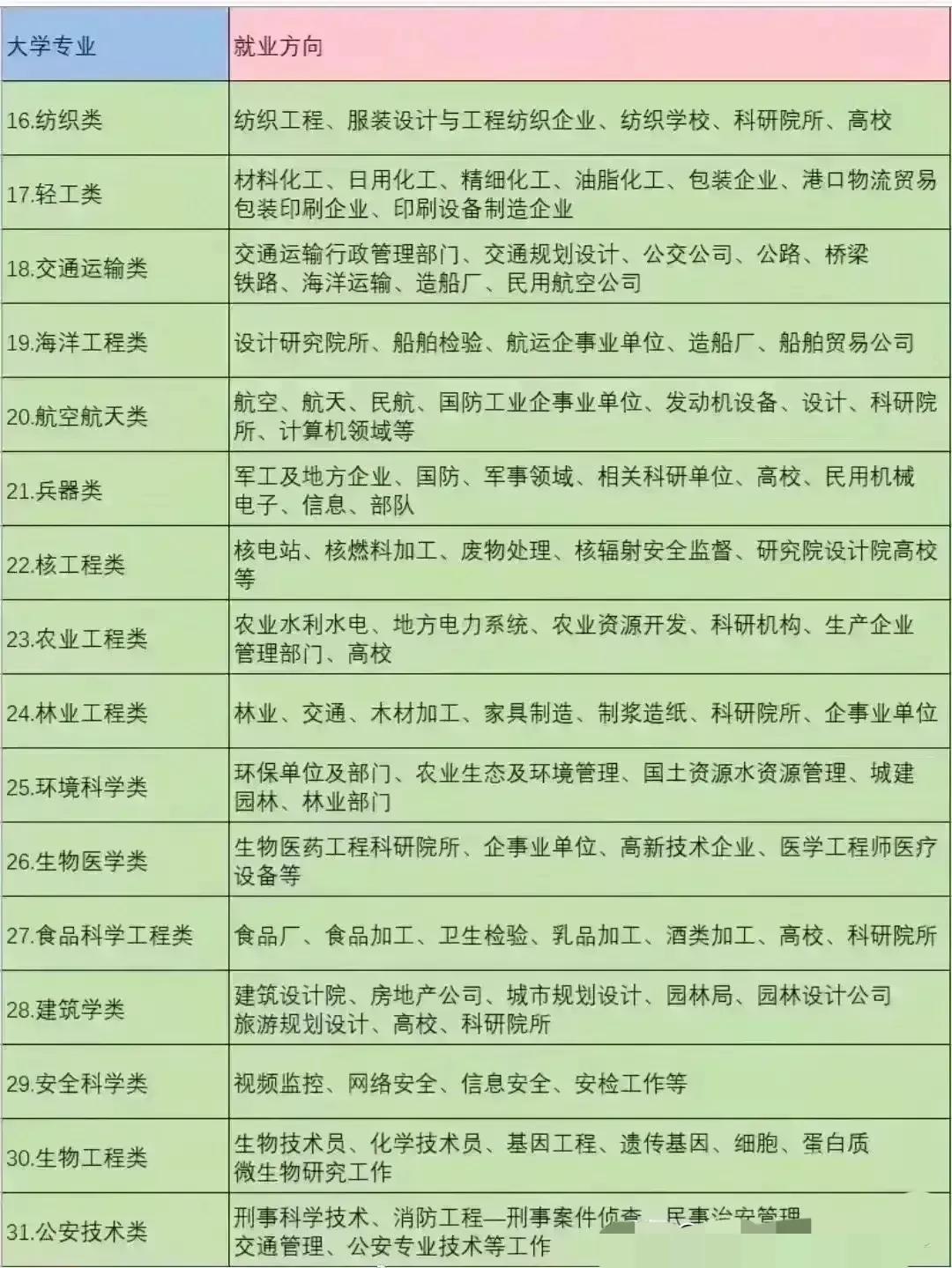 中国100个专业就业方向、毕业去向分析，只要找到方法就业并不难