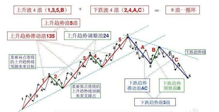 波浪理论高级课视频教程,波浪理论数浪技巧张翠霞主讲课程