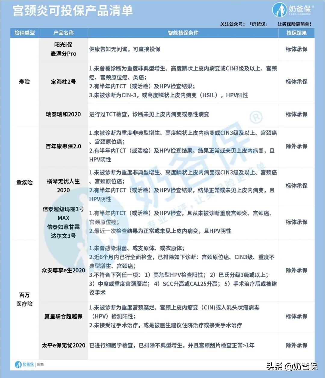 女性疾病保险费用低,疾病买哪种保险最好