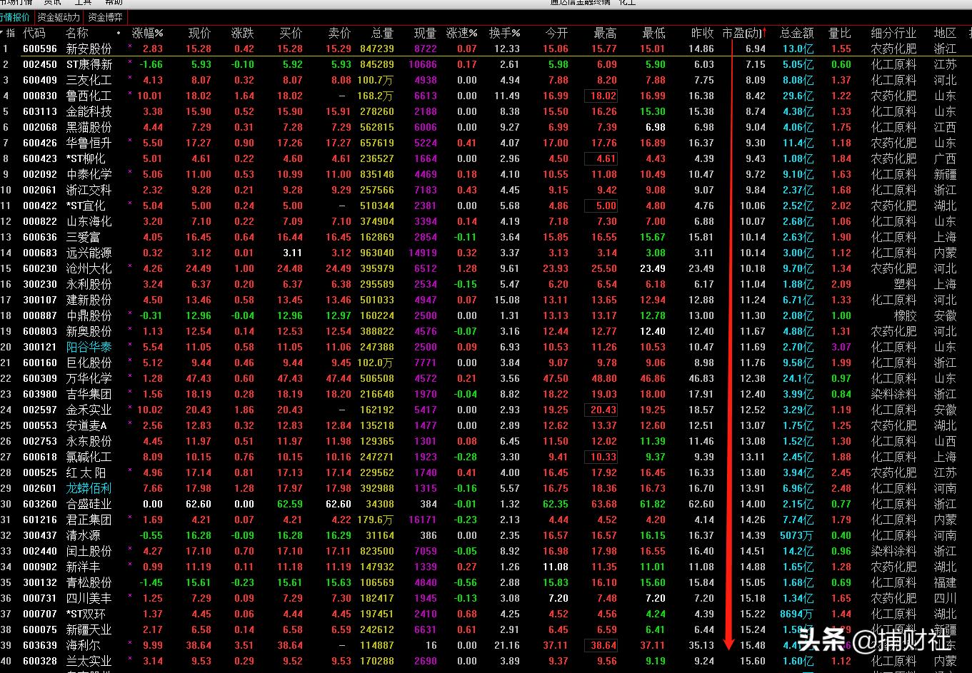 中国几只涨疯了的牛股,下阶段板块大牛股