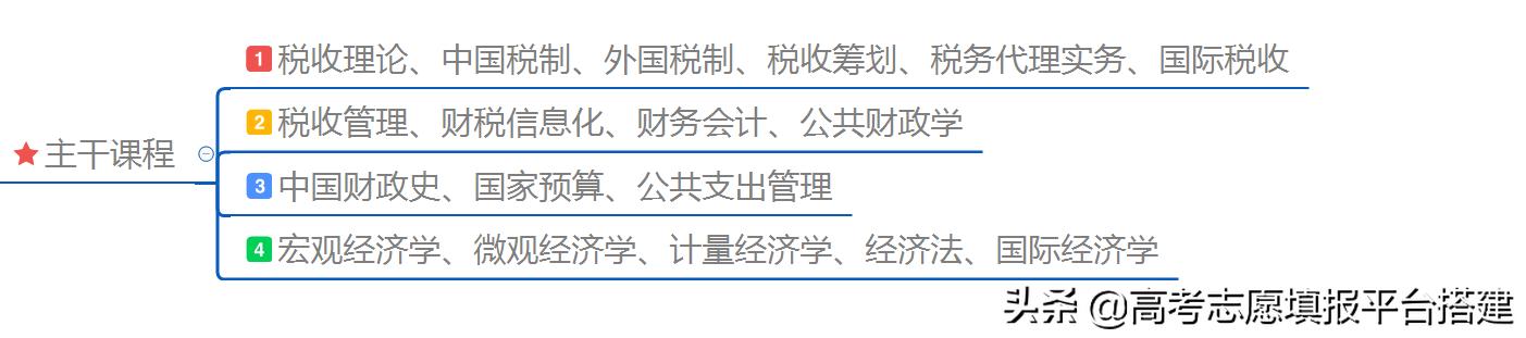 税收学专业是属应用经济学吗,税收学专业对数学要求高吗