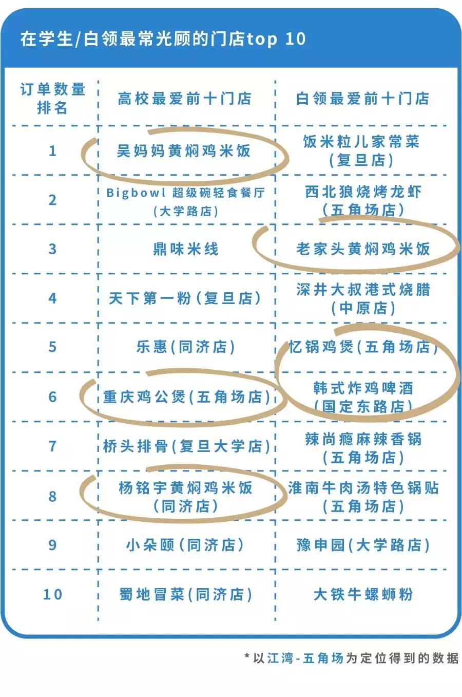 在杨浦区点一顿外卖多少钱,在五角场200块钱可以吃什么