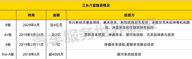 好美特汽配和三头六臂汽配比较,三头六臂融资情况