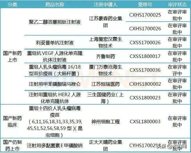 恒瑞医药5个1类新药申报临床,51个新药获批