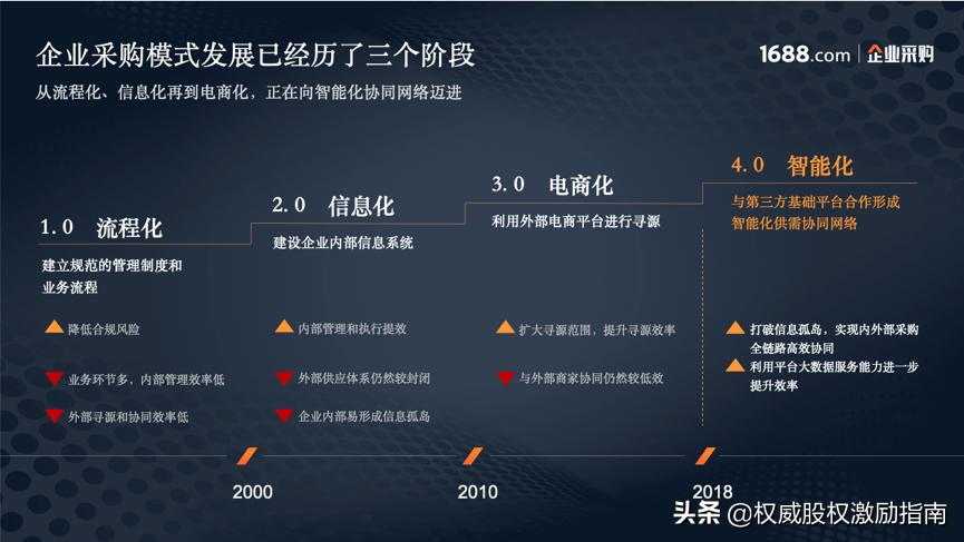 阿里巴巴怎么开通大企业采购功能,阿里巴巴大企业采购免费报价流程