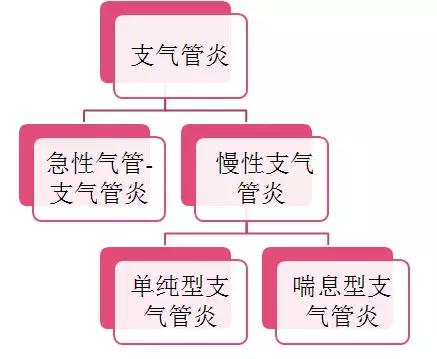 气管炎总是反反复复的是怎么回事,气管炎咳嗽有白痰是怎么回事