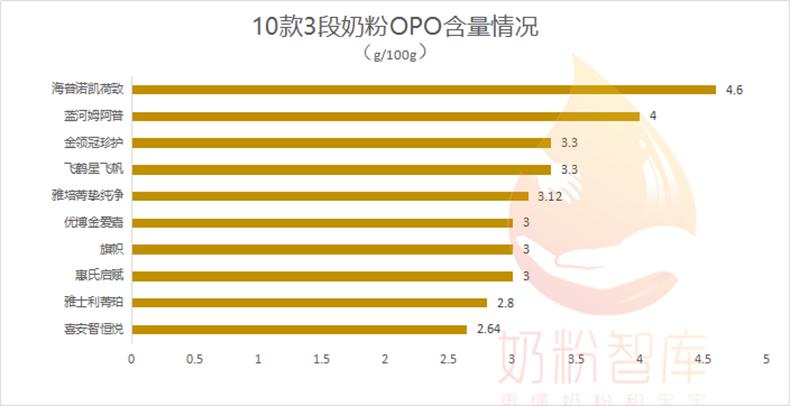 OPO奶粉测评,哪款奶粉opo含量高