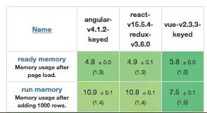 angular与vue和react,vuereactangular三种框架比较