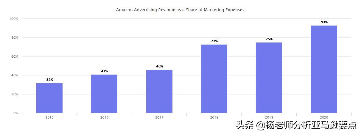 算算账！看看全世界在2020年送了多少钱给亚马逊